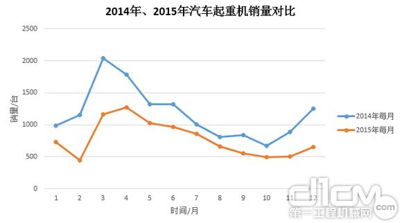圖3:2014年、2015年汽車起重機銷量對比