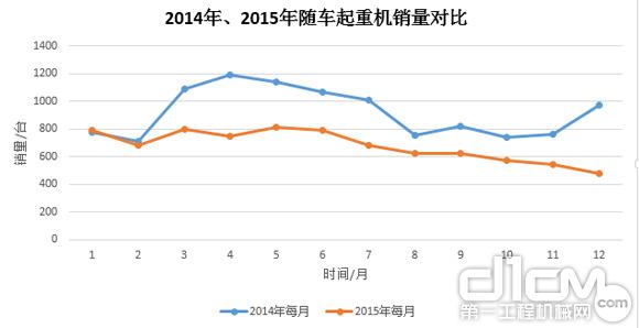 圖7：2014年、2015年隨車起重銷量對比