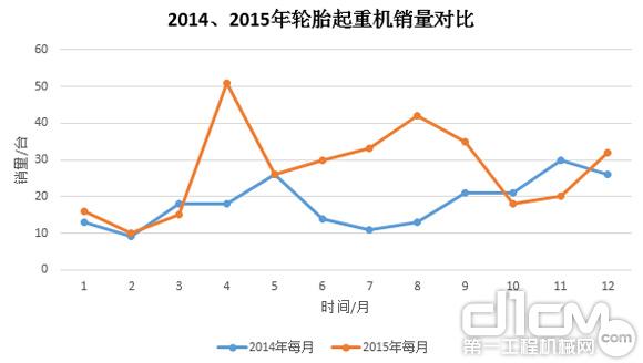 圖9:2014年、2015年輪胎起重機銷量對比